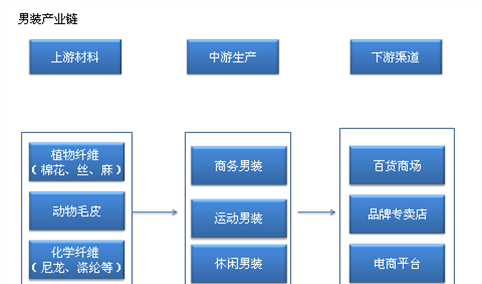 中国男装行业产业链及主要企业分析（附产业链全景图）