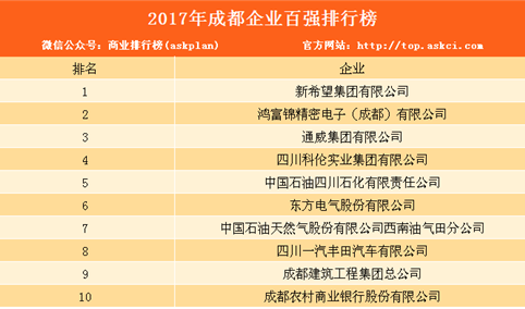 2017年成都企业百强榜出炉：新希望第一 营收达685.6亿元（附排名）