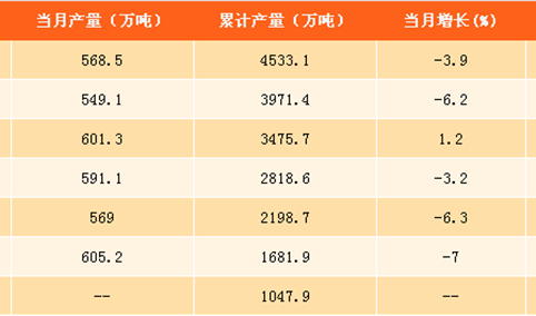 2017年1-8月中国化肥产量分析：产量下滑5.6%（附图表）
