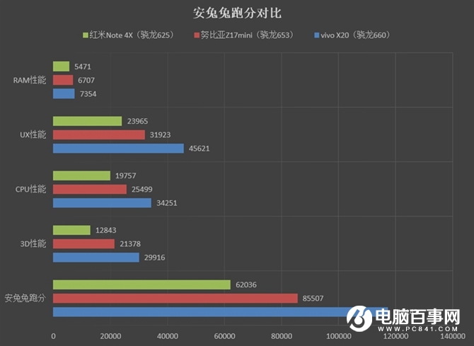 驍龍660的表現遠超驍龍653與625