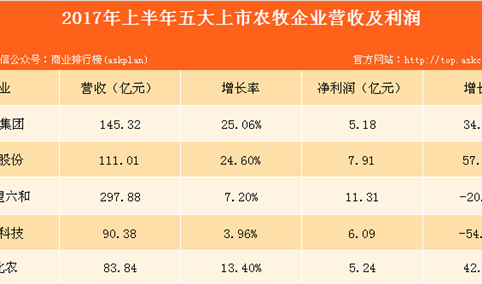 五大饲料企业业绩大PK：新希望销量最大，大北农研发投入最多！