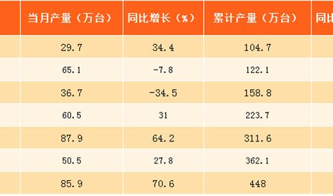 2017年8月北京微型计算机产量分析：同比增长超七成（附图表）