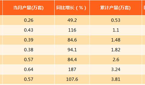 2017年8月上海工业机器人产量分析：产量同比劲增107.6%（附图表）