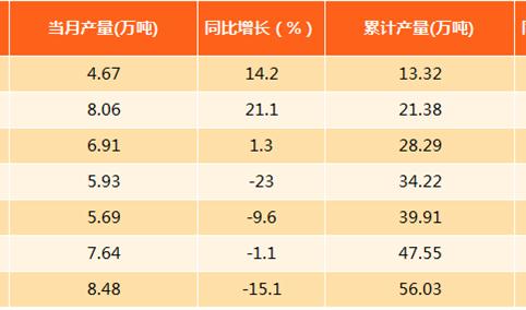 2017年8月上海食用植物油产量分析：产量8.48万吨（附图表）