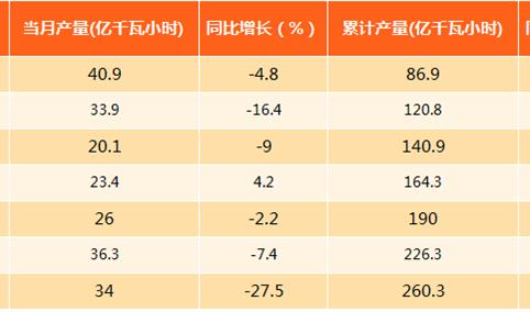 2017年1-8月北京发电量分析：发电量为260.3亿千瓦时（附图表）