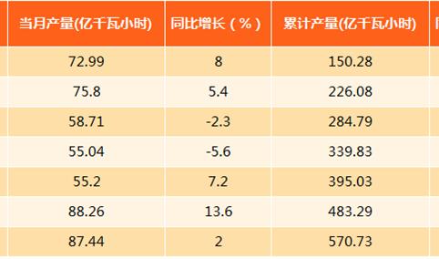 2017年1-8月上海发电量570.73亿千瓦时：同比增长1.9%（附图表）