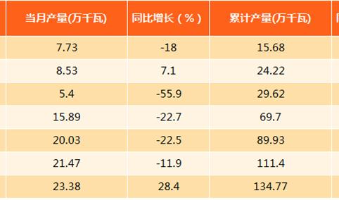 2017年1-8月上海太阳能电池产量分析：同比下滑24.3%（附图表）