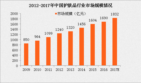 2017中国护肤品市场规模将达1832亿 中国人均护肤品消费量不敌日韩