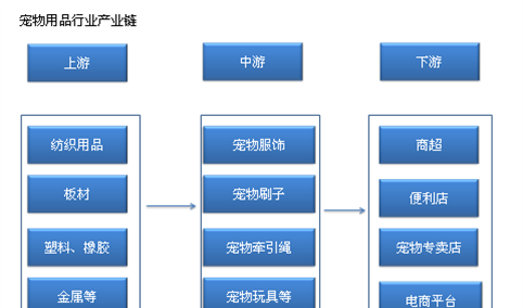 中国宠物用品产业链及主要企业分析（附产业链全景图）