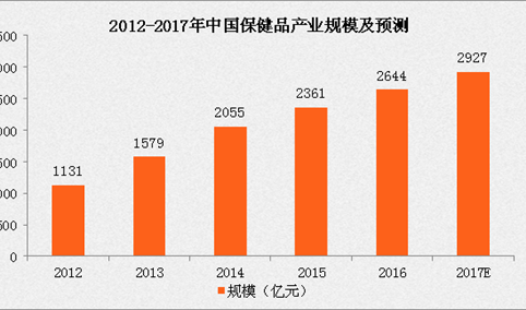 保健品行业崛起：未来5年，这些保健品发展势头强劲！