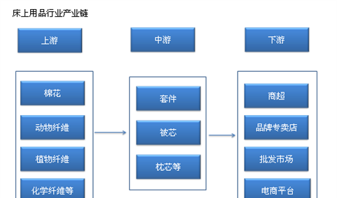 中国床上用品产业链及主要企业分析（附产业链全景图）