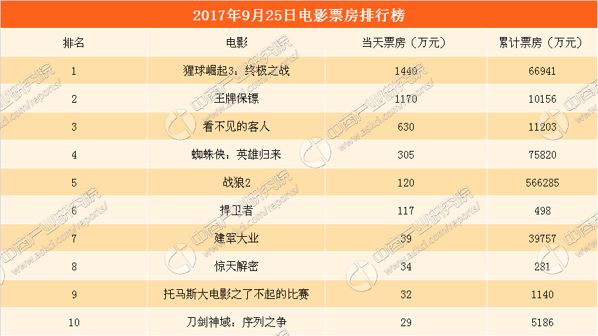 2017年9月26日电影票房排行榜王牌保镖上映四天累计票房破亿