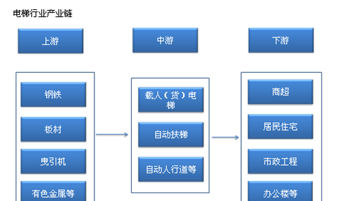 中国成世界第一大电梯消费市场 电梯产业链及主要企业分析（附产业链全景图）