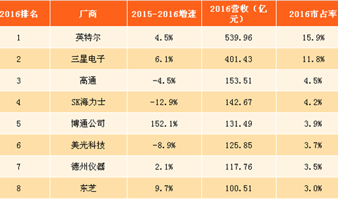 2017年全球半导体销售额将超3500亿美元（附全球十大半导体厂商）