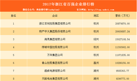2017年浙江省百强企业排行榜（TOP100）