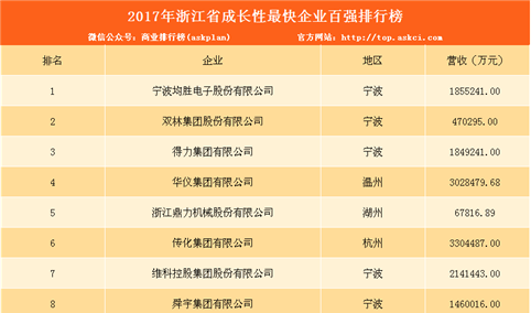 2017年浙江省成长性最快企业百强榜（TOP100）
