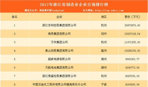 2017年浙江省制造业企业百强排行榜（TOP100）