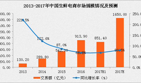 中国生鲜电商市场规模分析及预测：生鲜电商市场规模将破千亿（附图表）