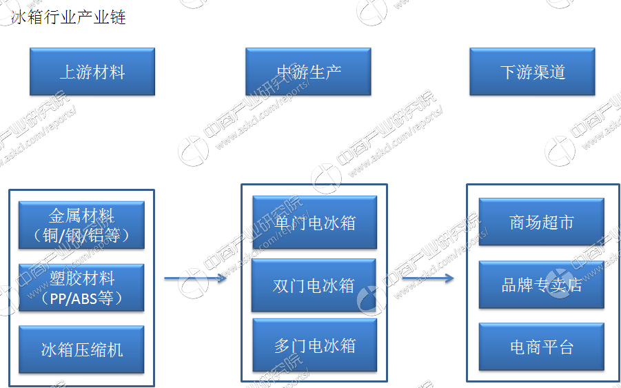 家电行业供应链结构图图片