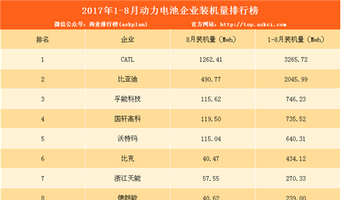 2017年1-8月动力电池企业装机量排行榜：CATL第一（附排名）