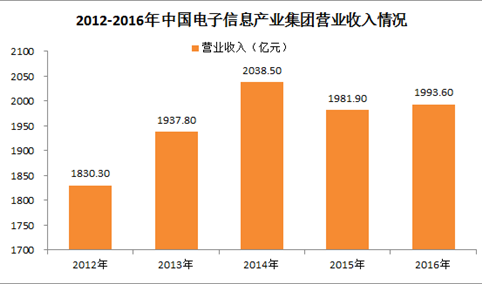 2017中国制造业企业500强：中国电子信息产业集团经营数据分析（附经营数据）