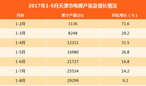 2017年1-8月天津电梯产量25534台：同比增长14.2%