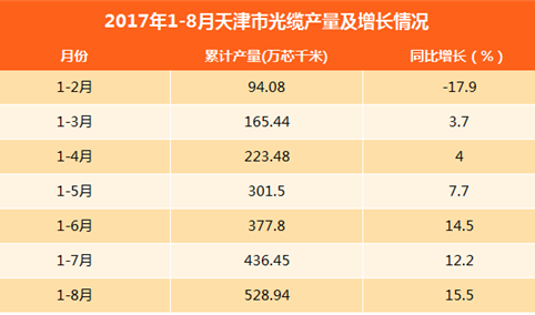 2017年1-8月天津光缆产量达528.94万芯千米：同比增长15.5%