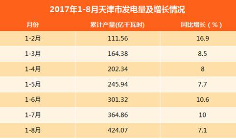 2017年1-8月天津发电量424.07亿千瓦时：同比增长7.1%（附图表）