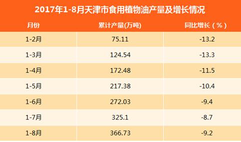 2017年1-8月天津食用植物油产量366.73万吨：同比下滑9.2%