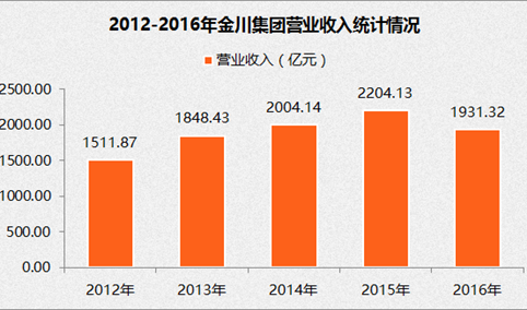 2017中国制造业企业500强：金川集团经营数据分析（附图表）