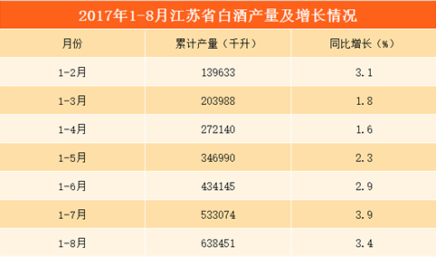 2017年1-8月江苏省白酒产量分析：累计产量为1.4亿升（附图表）