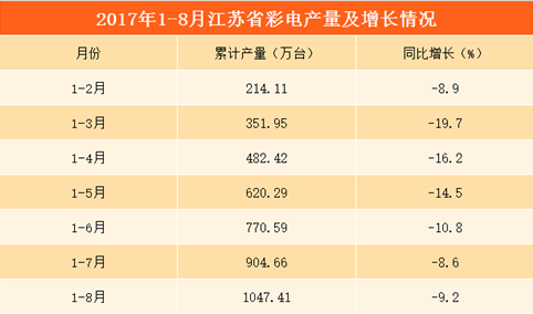 2017年1-8月江苏省彩电产量达3943.4万台   全国产量排名第三（附图表）