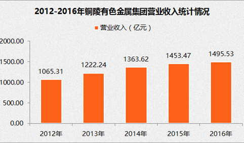 2017中国制造业企业500强：铜陵有色金属集团营收1495.53亿元（附经营数据）