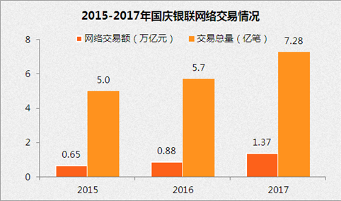 2017年国庆银联网络交易额1.37万亿 银联手机闪付及二维码交易高速增长