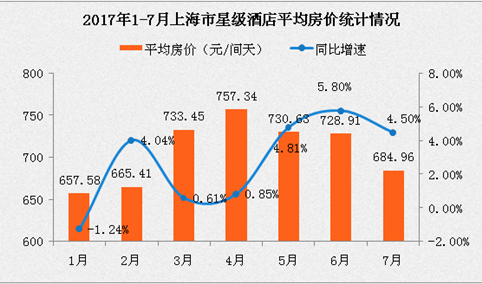 2017年1-7月上海市星级酒店经营数据分析：平均房价跌至684.96元（附图表）