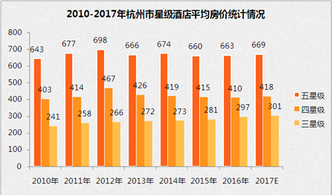 2017年杭州市星级酒店经营数据分析（附图表）