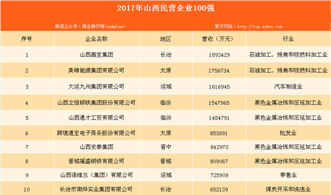 2017年山西民营企业100强发布：潞宝集团以189.34亿元营收位居榜首（附山西民营企业100强名单）