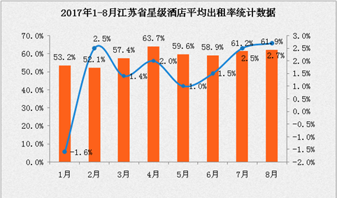 2017年1-8月江苏省星级酒店经营数据分析：平均房价同比增长4.9%（附图表）