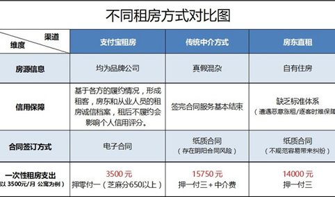 马云进军租房市场，支付宝推免押金租房或成租房新趋势