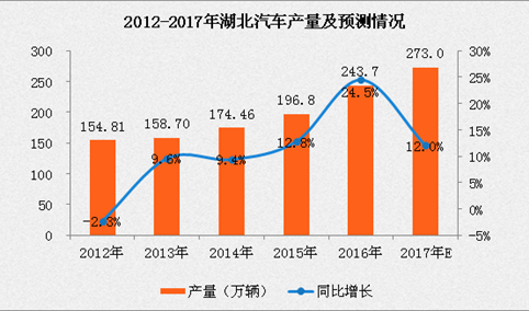 湖北近五年汽车产量数据分析：2017年湖北汽车产量将达273万辆