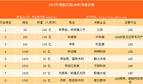 2017年胡润百富榜：林秀成、林志强父子位居LED行业第一（附LED入榜名单）