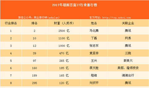 2017年胡润百富榜：IT行业入榜名单汇总 马化腾第一（附榜单）