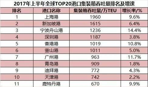 2017年全球港口集装箱吞吐量排行榜：上海港位列榜首