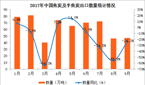 2017年1-9月中国焦炭及半焦炭出口数据分析：出口额同比增长59%（附图表）