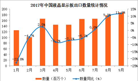 2017年1-9月中国液晶显示板出口数据分析：出口额同比增长2.5%