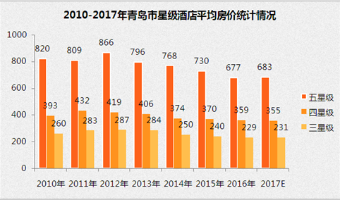 2017年青岛市星级酒店经营数据分析（附图表）