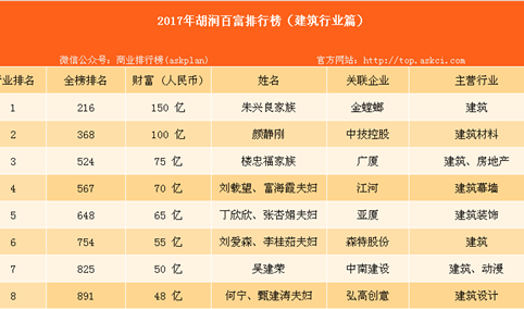 2017年胡润中国建筑行业百富榜：建筑行业有哪些富豪？