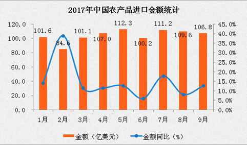 2017年1-9月中国农产品进口数据分析：进口额同比增长13.4%（附图表）