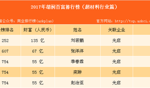 2017年胡润中国百富榜：光启集团5人上榜（超材料行业篇）