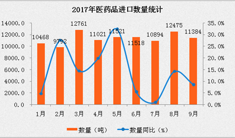 2017年1-9月中国医药品进口数据分析：进口量同比增长12.8%（附图表）